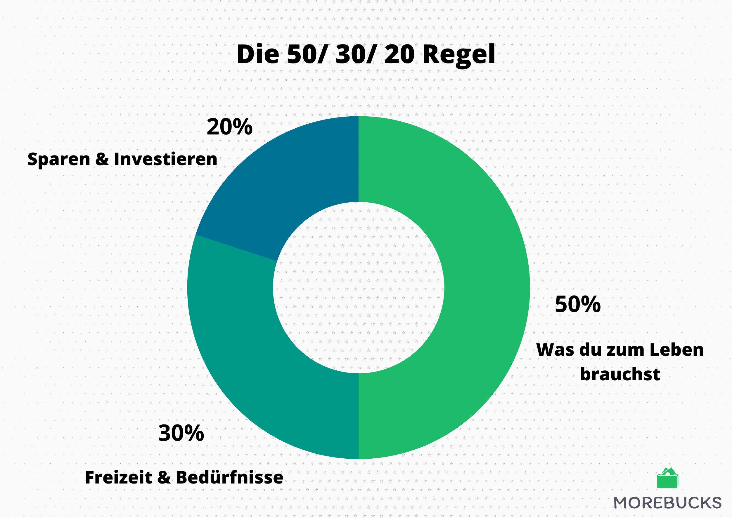 die-50-30-30-Regel-Budgetplanung