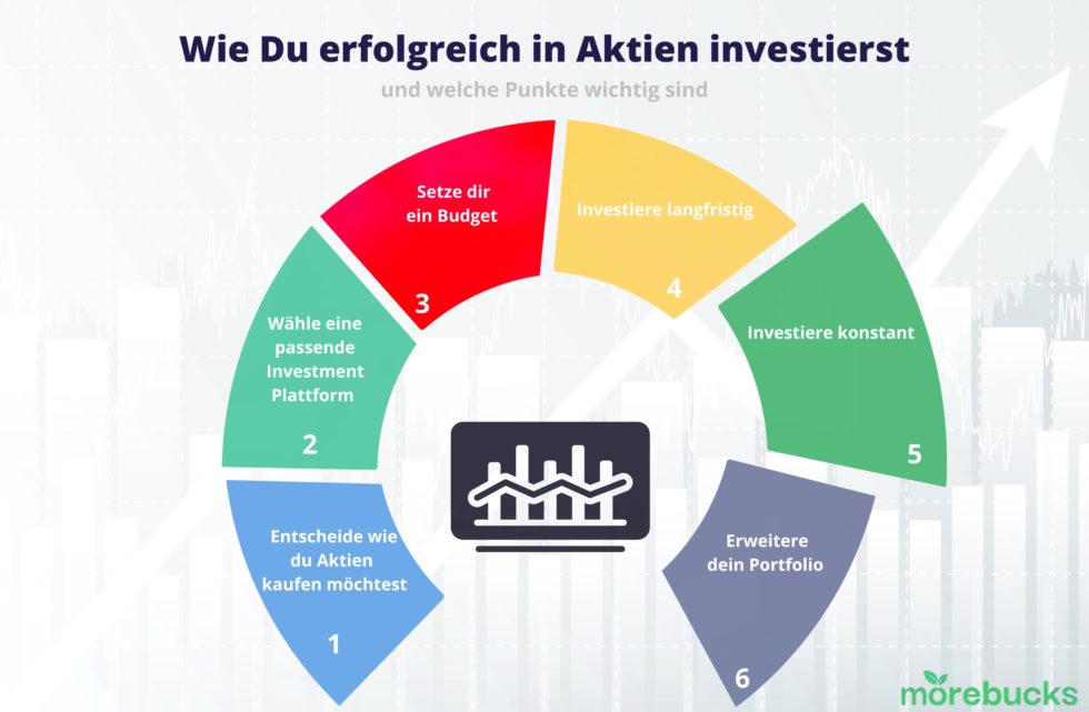 Aktien Kaufen Für Anfänger: In 6 Schritten Zum Erfolg | Morebucks